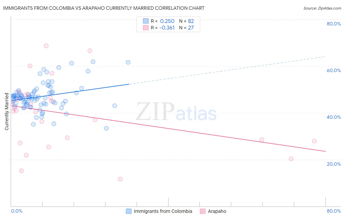 Immigrants from Colombia vs Arapaho Currently Married