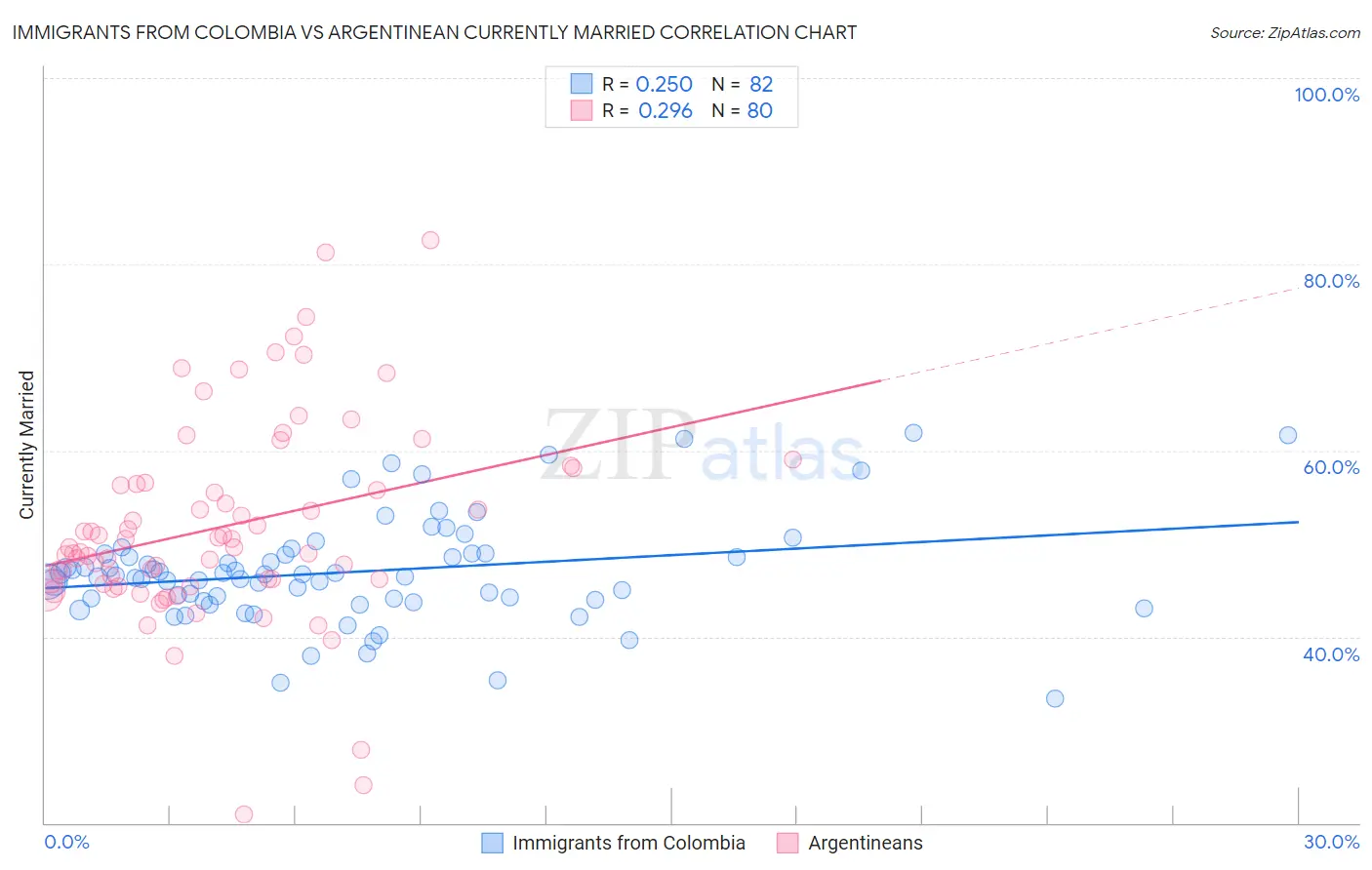 Immigrants from Colombia vs Argentinean Currently Married