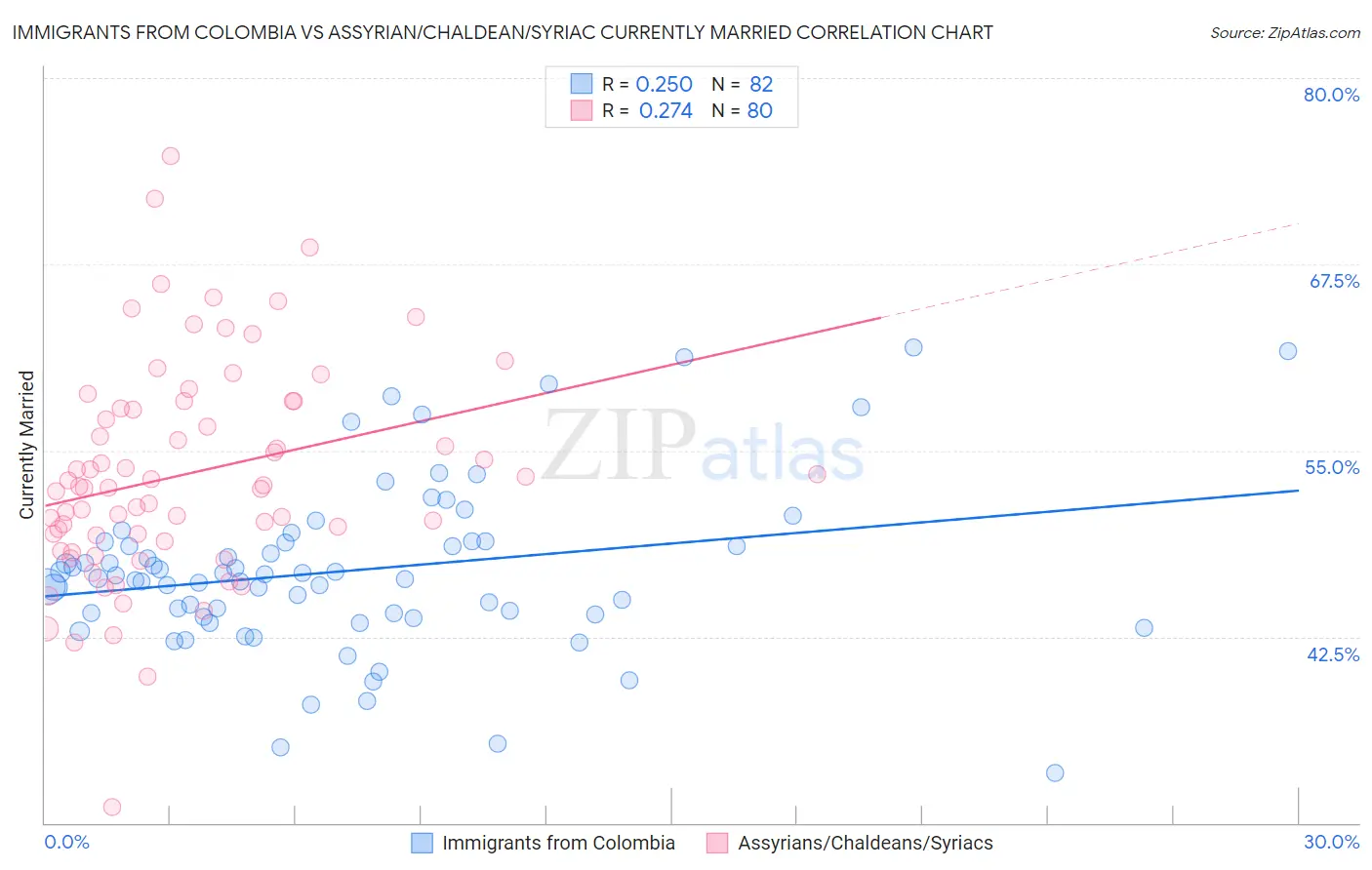 Immigrants from Colombia vs Assyrian/Chaldean/Syriac Currently Married