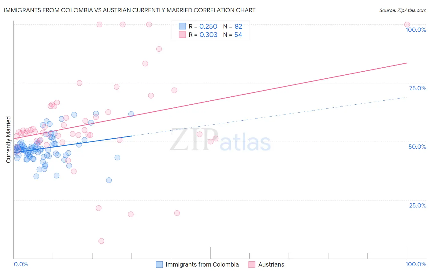 Immigrants from Colombia vs Austrian Currently Married