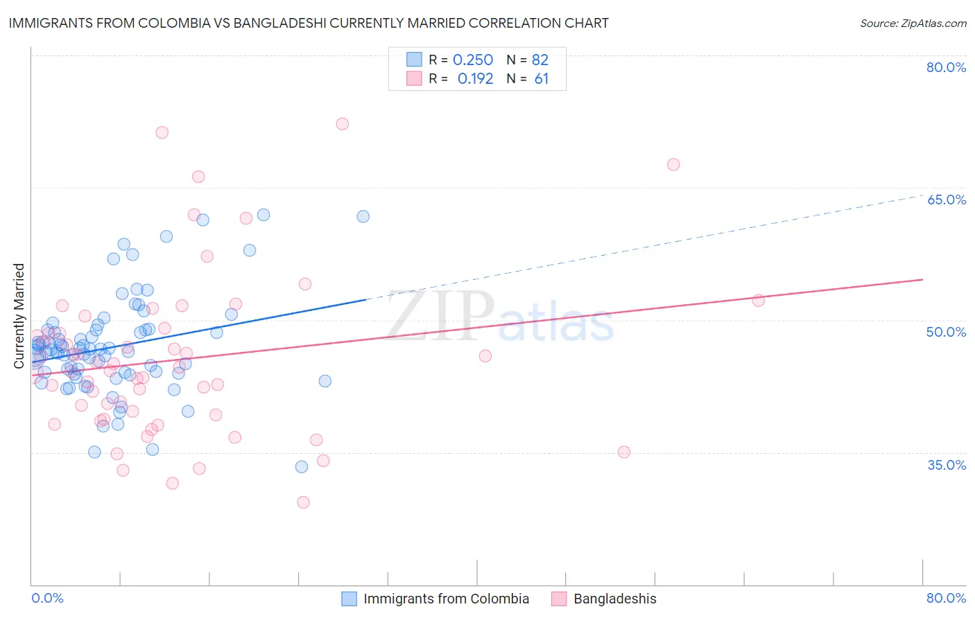 Immigrants from Colombia vs Bangladeshi Currently Married