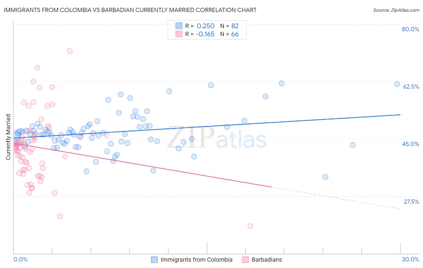 Immigrants from Colombia vs Barbadian Currently Married