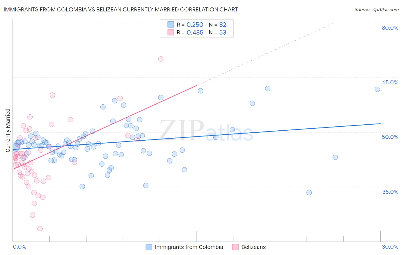 Immigrants from Colombia vs Belizean Currently Married