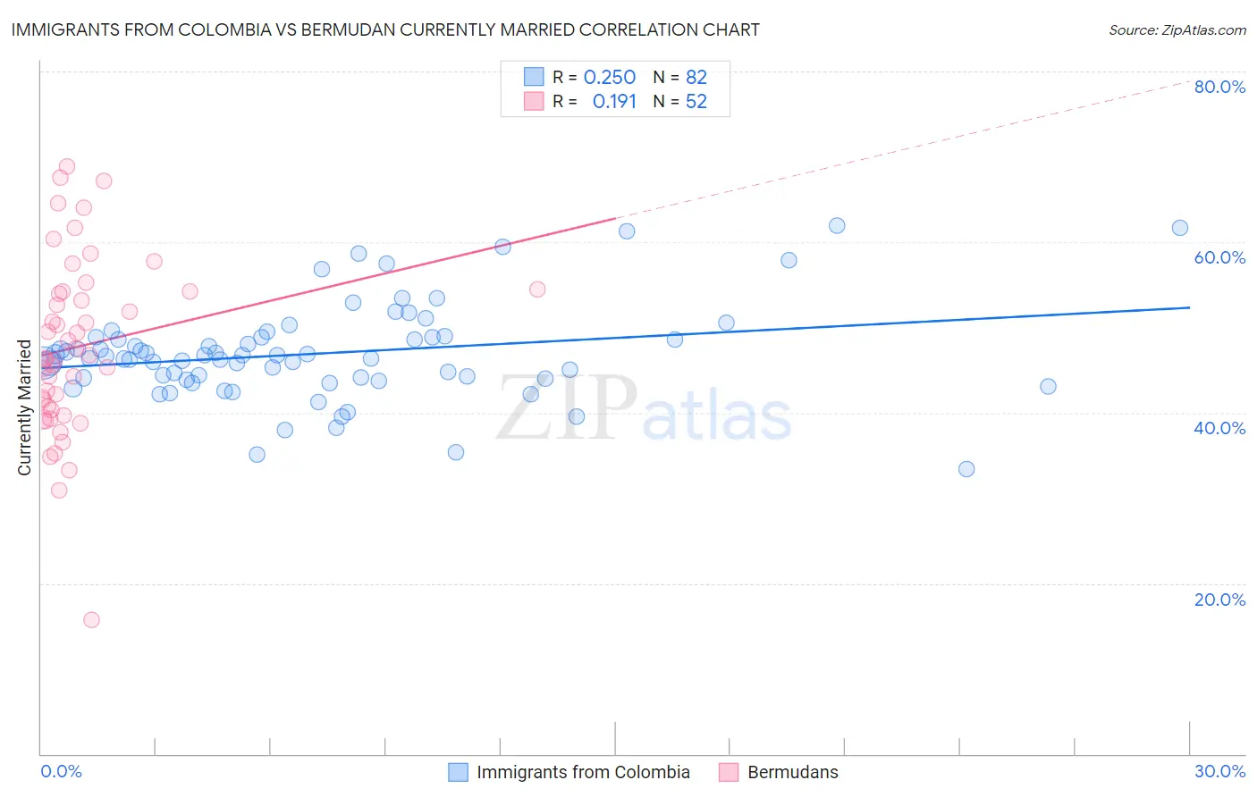 Immigrants from Colombia vs Bermudan Currently Married