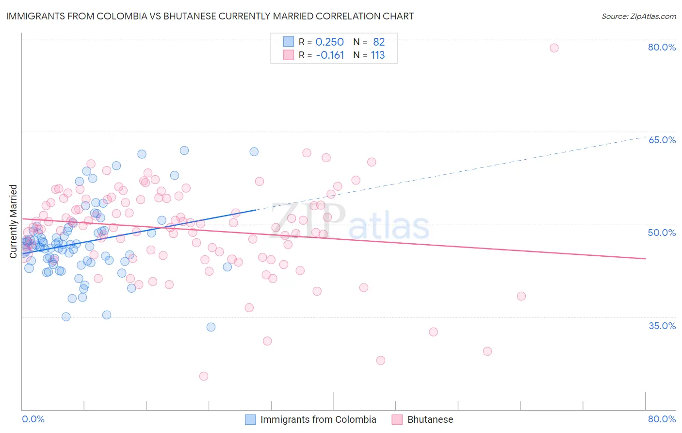 Immigrants from Colombia vs Bhutanese Currently Married