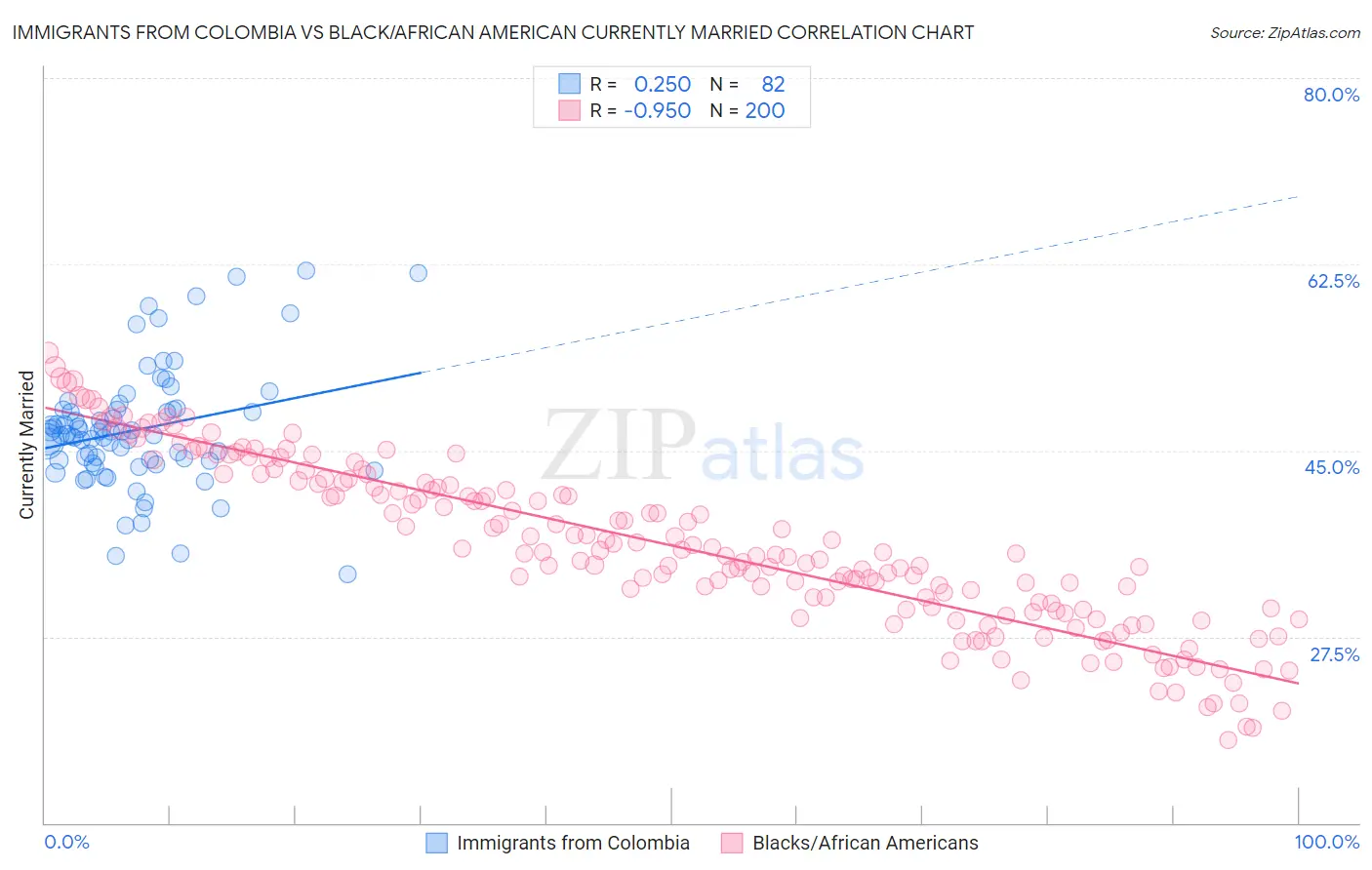 Immigrants from Colombia vs Black/African American Currently Married