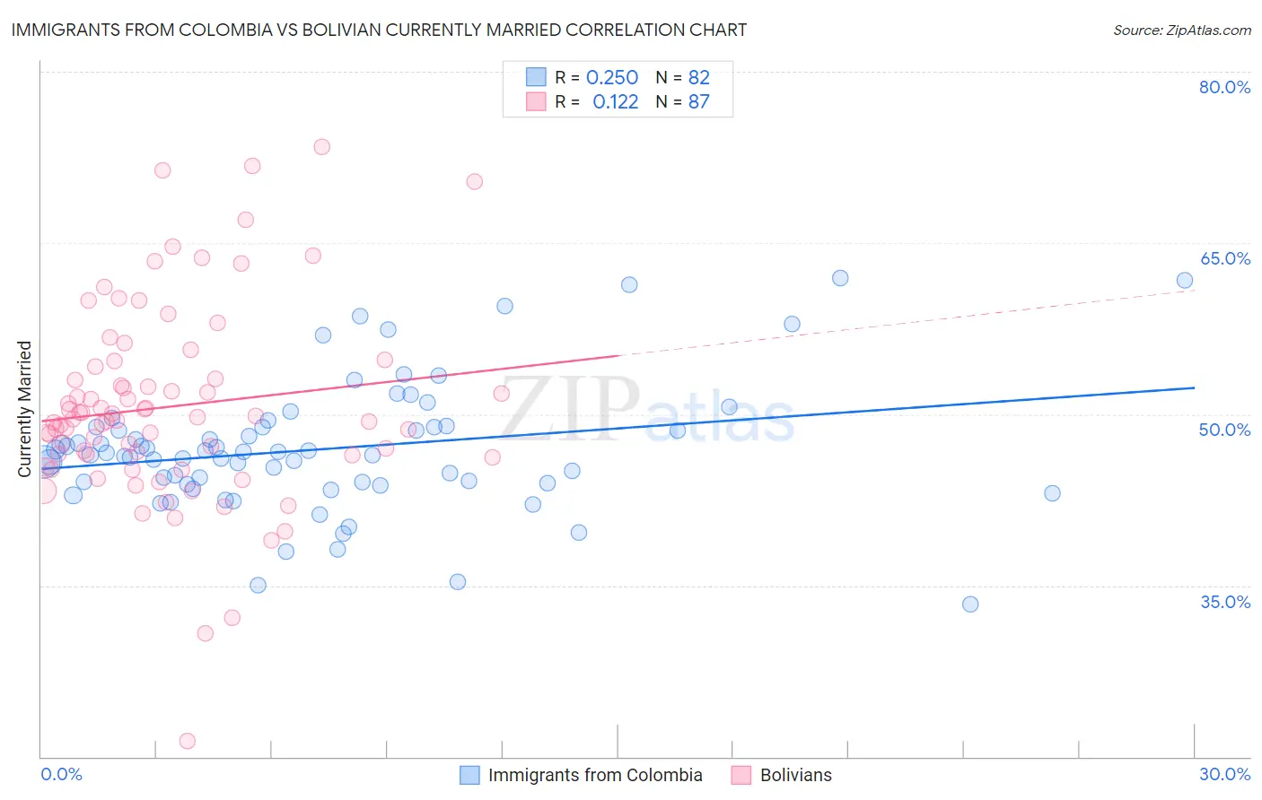Immigrants from Colombia vs Bolivian Currently Married
