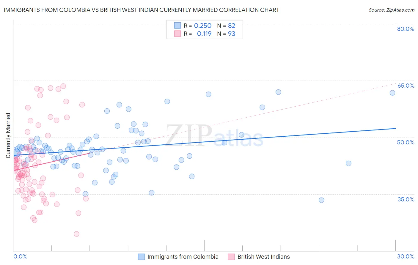 Immigrants from Colombia vs British West Indian Currently Married