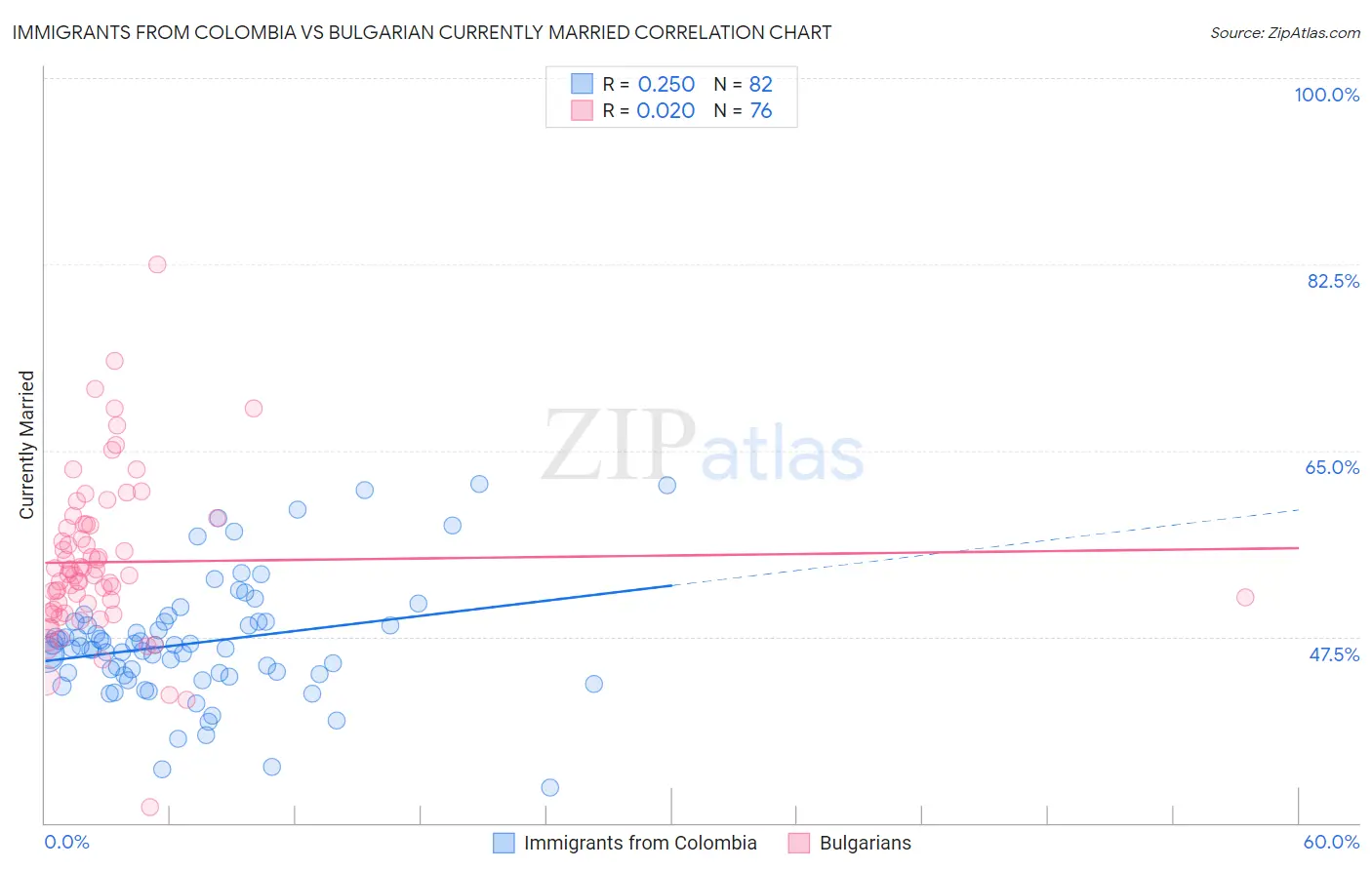 Immigrants from Colombia vs Bulgarian Currently Married