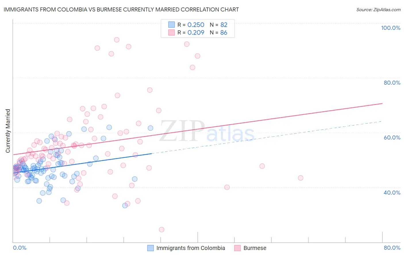 Immigrants from Colombia vs Burmese Currently Married