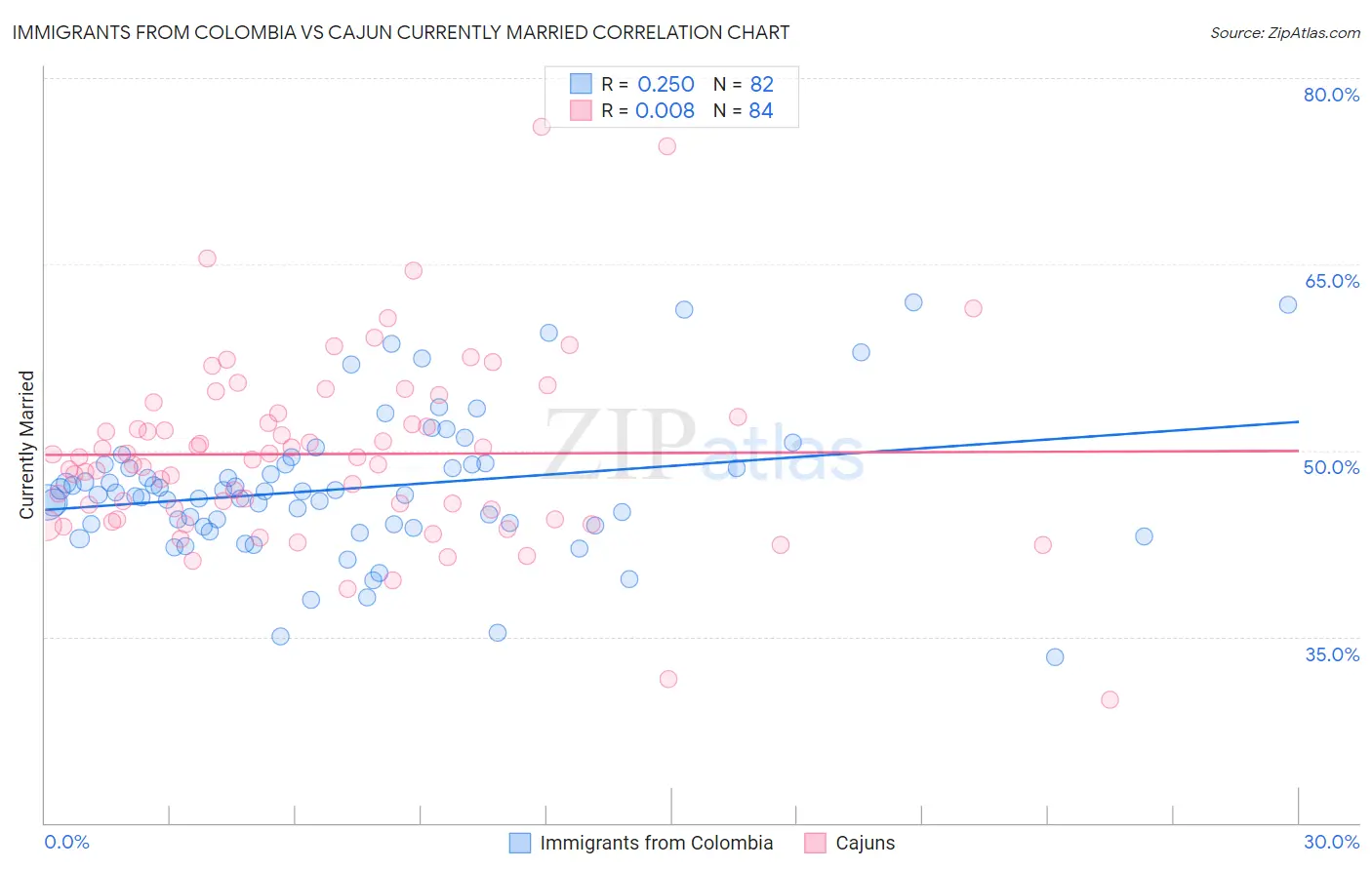 Immigrants from Colombia vs Cajun Currently Married