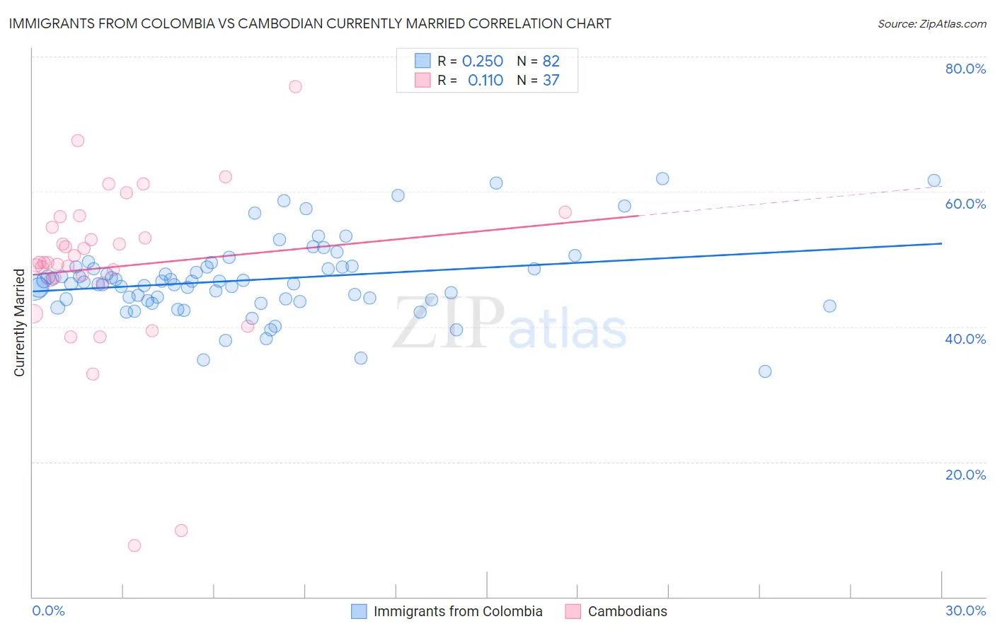 Immigrants from Colombia vs Cambodian Currently Married