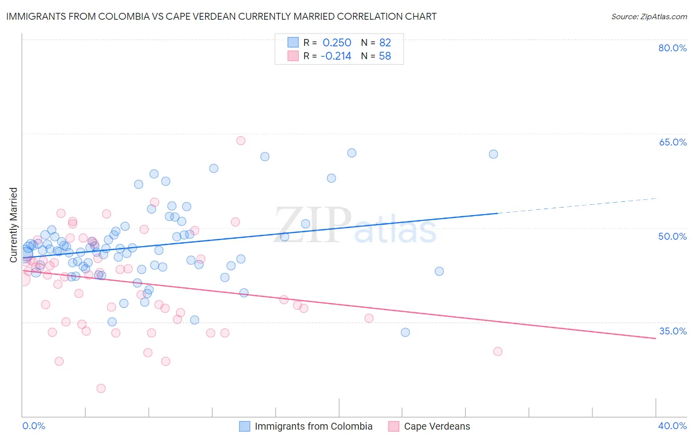 Immigrants from Colombia vs Cape Verdean Currently Married