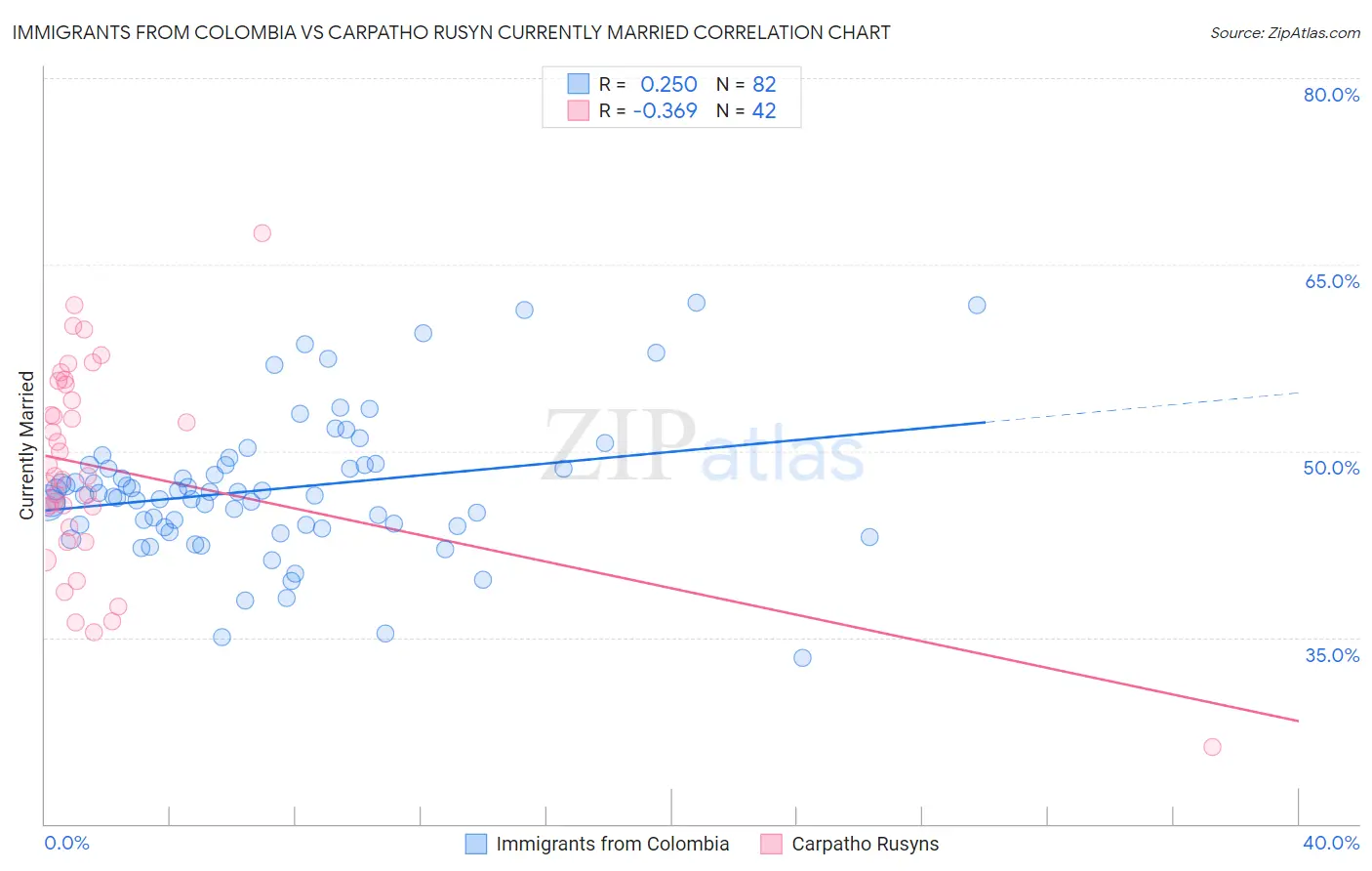 Immigrants from Colombia vs Carpatho Rusyn Currently Married