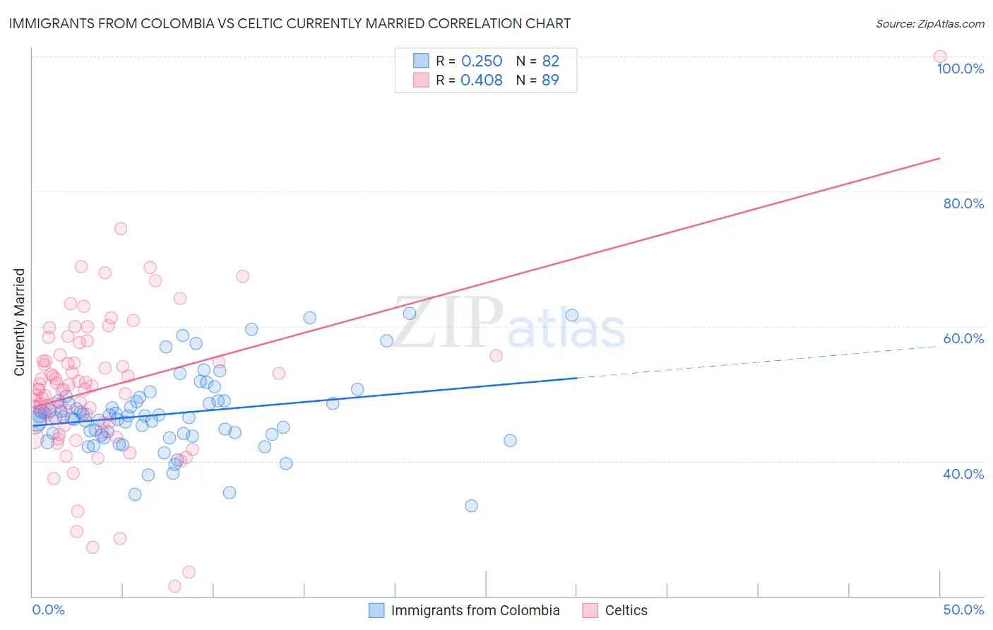 Immigrants from Colombia vs Celtic Currently Married