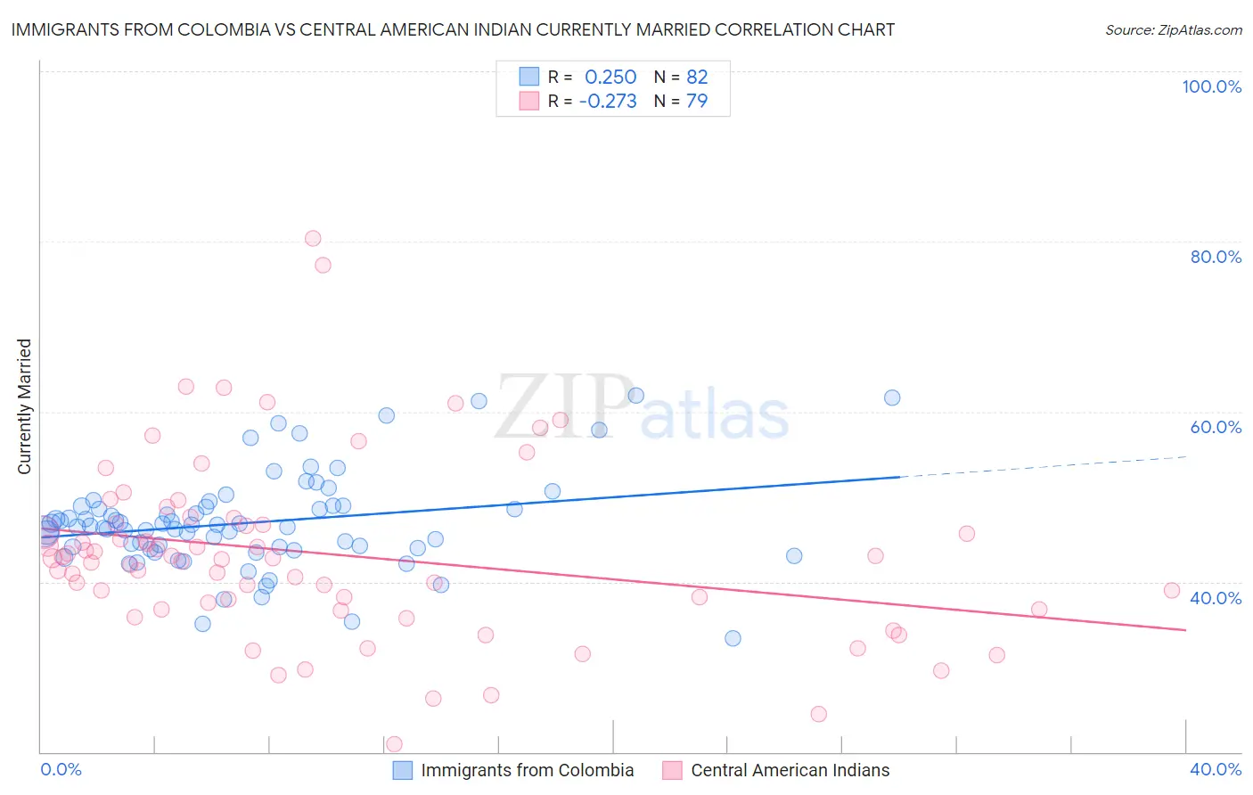 Immigrants from Colombia vs Central American Indian Currently Married