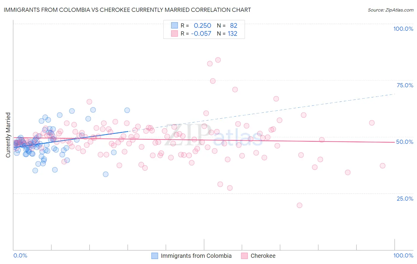 Immigrants from Colombia vs Cherokee Currently Married
