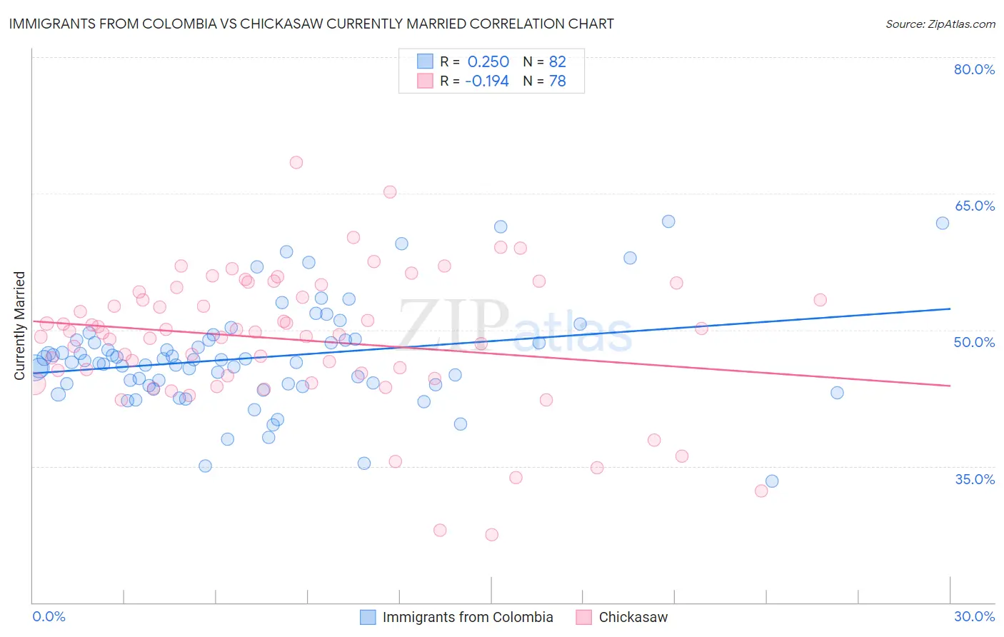 Immigrants from Colombia vs Chickasaw Currently Married
