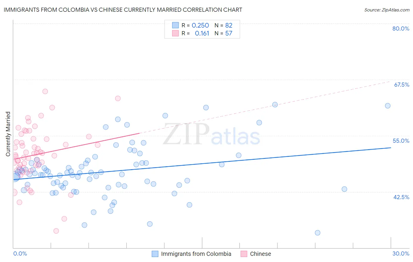 Immigrants from Colombia vs Chinese Currently Married