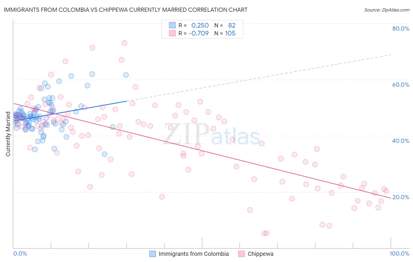 Immigrants from Colombia vs Chippewa Currently Married