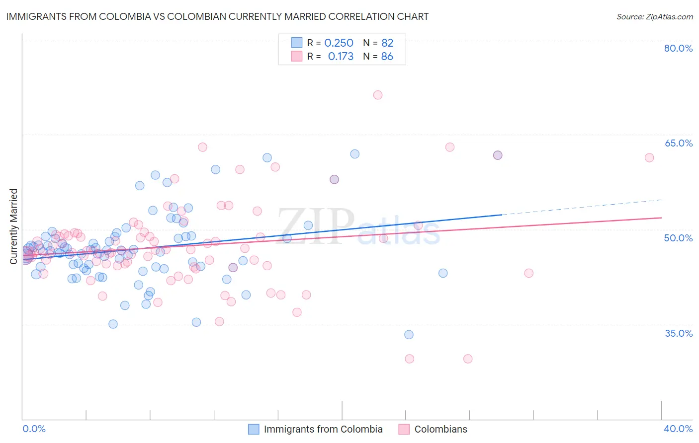 Immigrants from Colombia vs Colombian Currently Married
