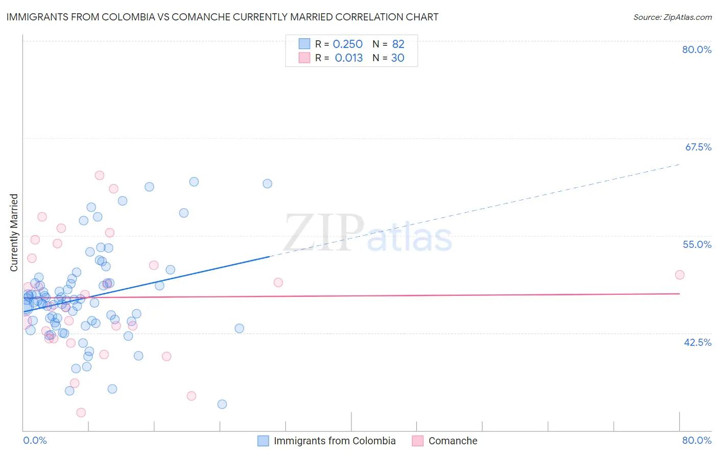 Immigrants from Colombia vs Comanche Currently Married