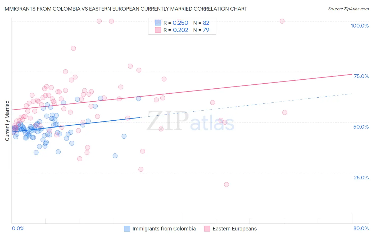 Immigrants from Colombia vs Eastern European Currently Married