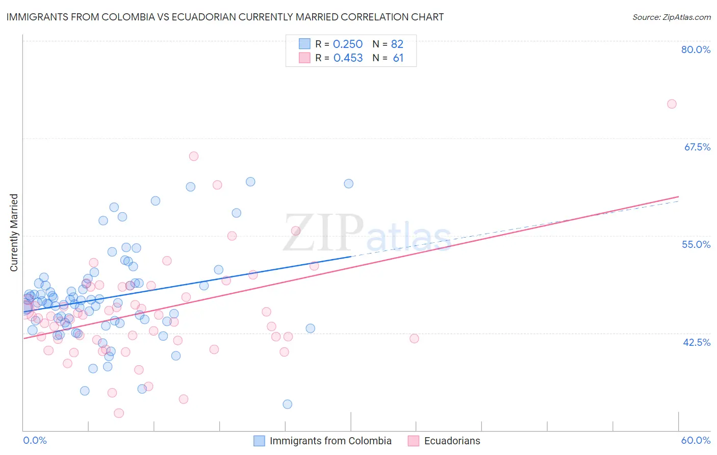 Immigrants from Colombia vs Ecuadorian Currently Married
