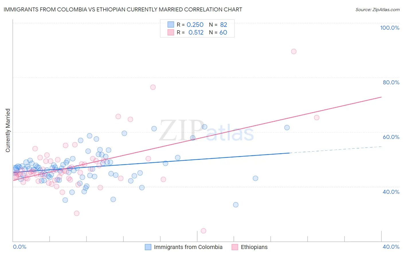 Immigrants from Colombia vs Ethiopian Currently Married