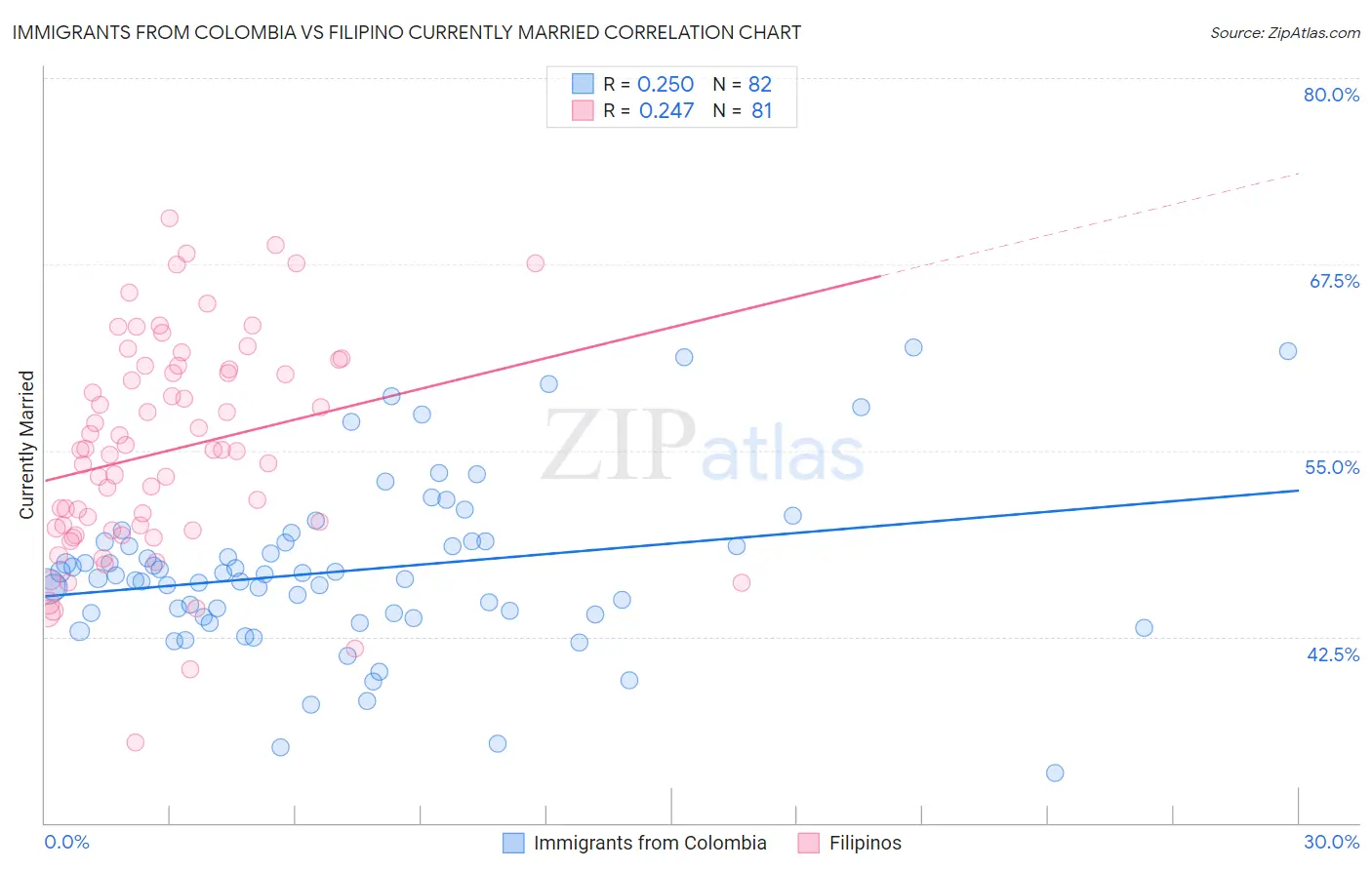 Immigrants from Colombia vs Filipino Currently Married