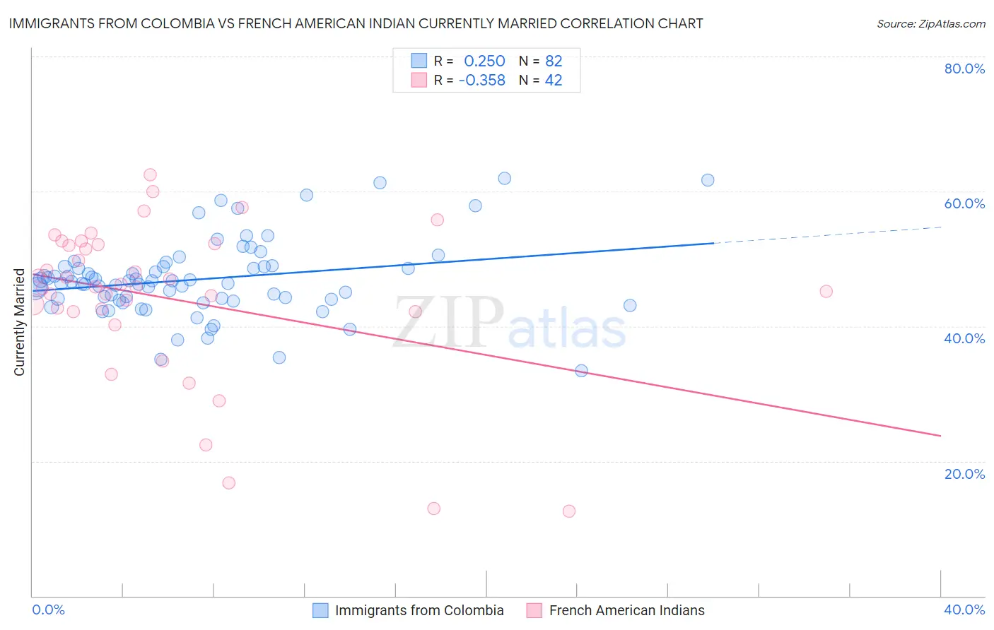 Immigrants from Colombia vs French American Indian Currently Married