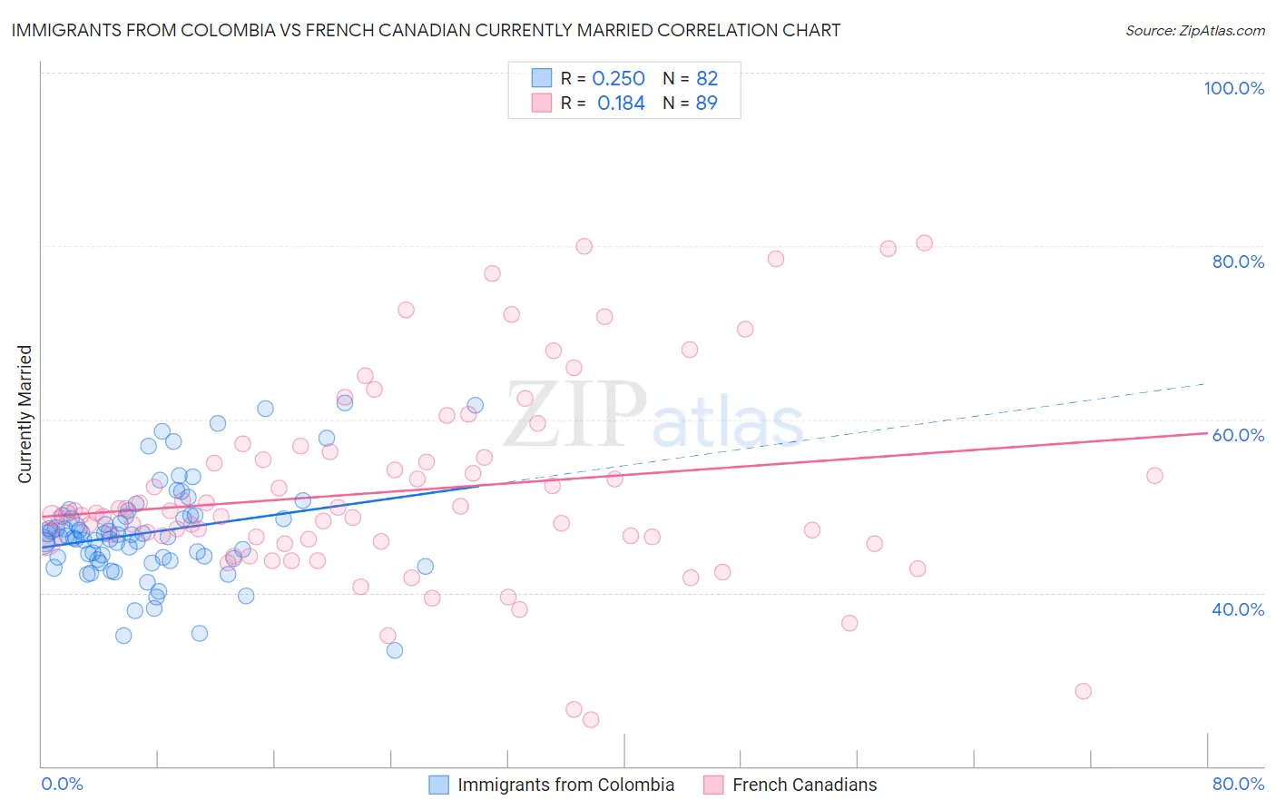 Immigrants from Colombia vs French Canadian Currently Married