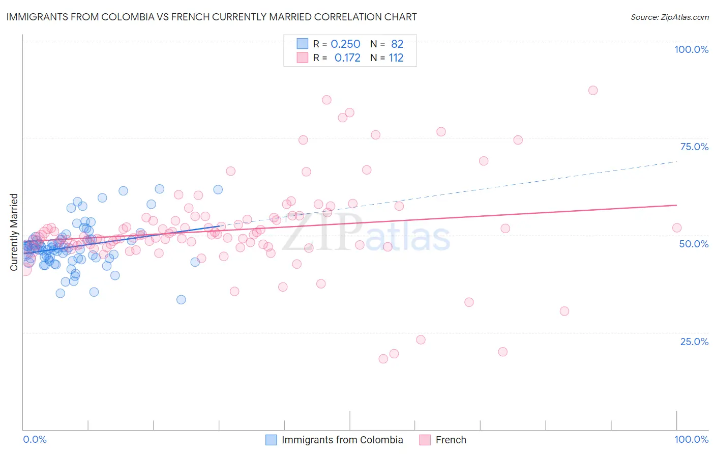 Immigrants from Colombia vs French Currently Married