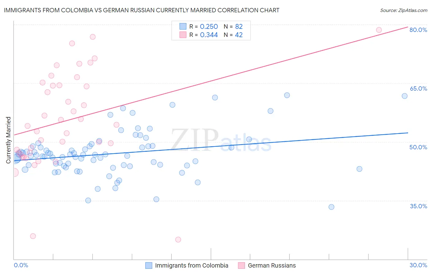 Immigrants from Colombia vs German Russian Currently Married