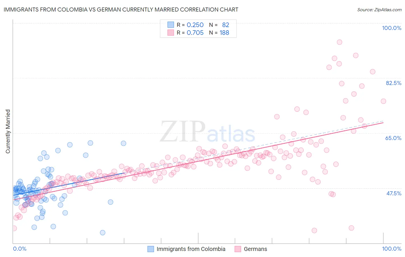 Immigrants from Colombia vs German Currently Married
