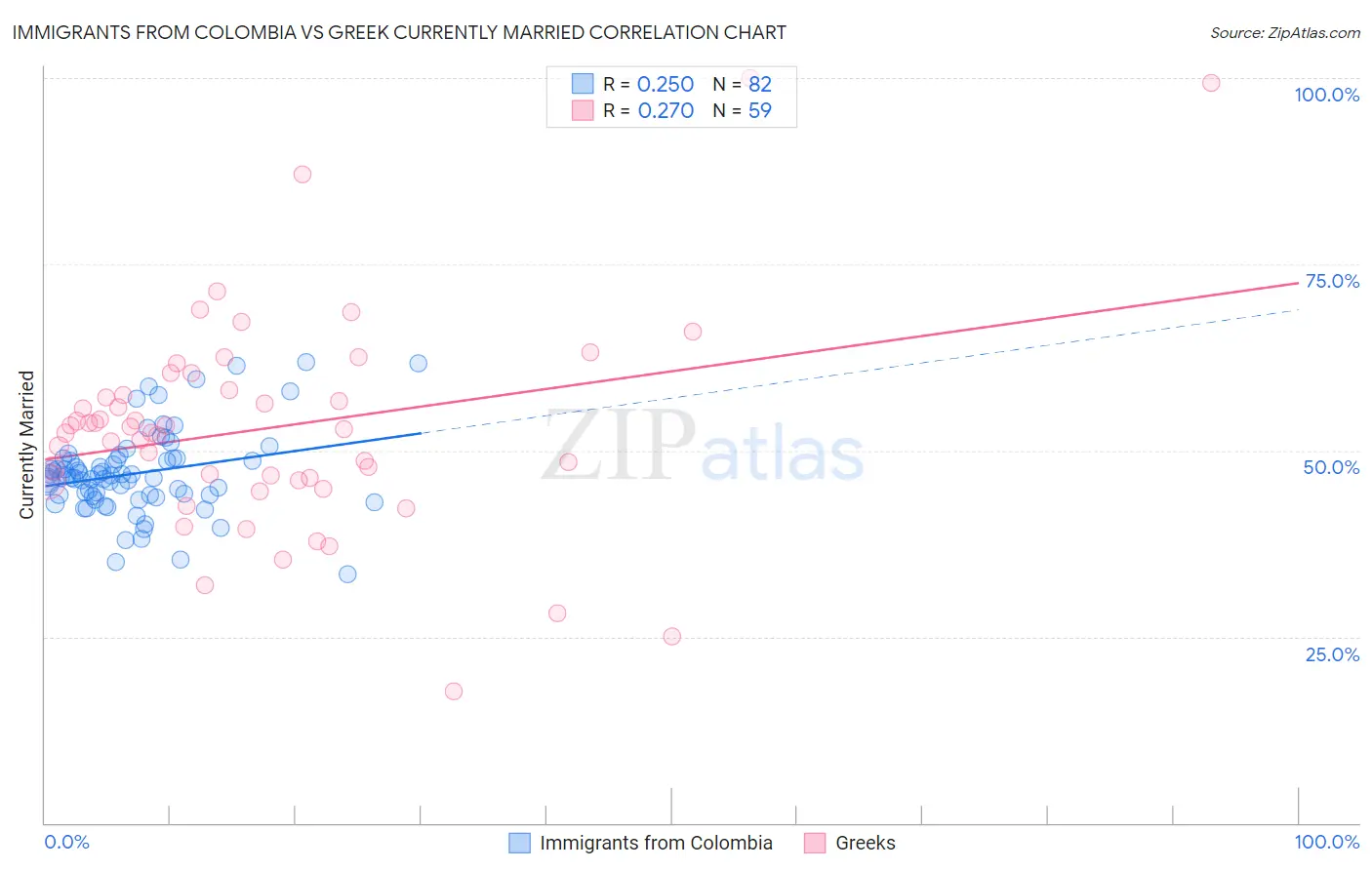 Immigrants from Colombia vs Greek Currently Married