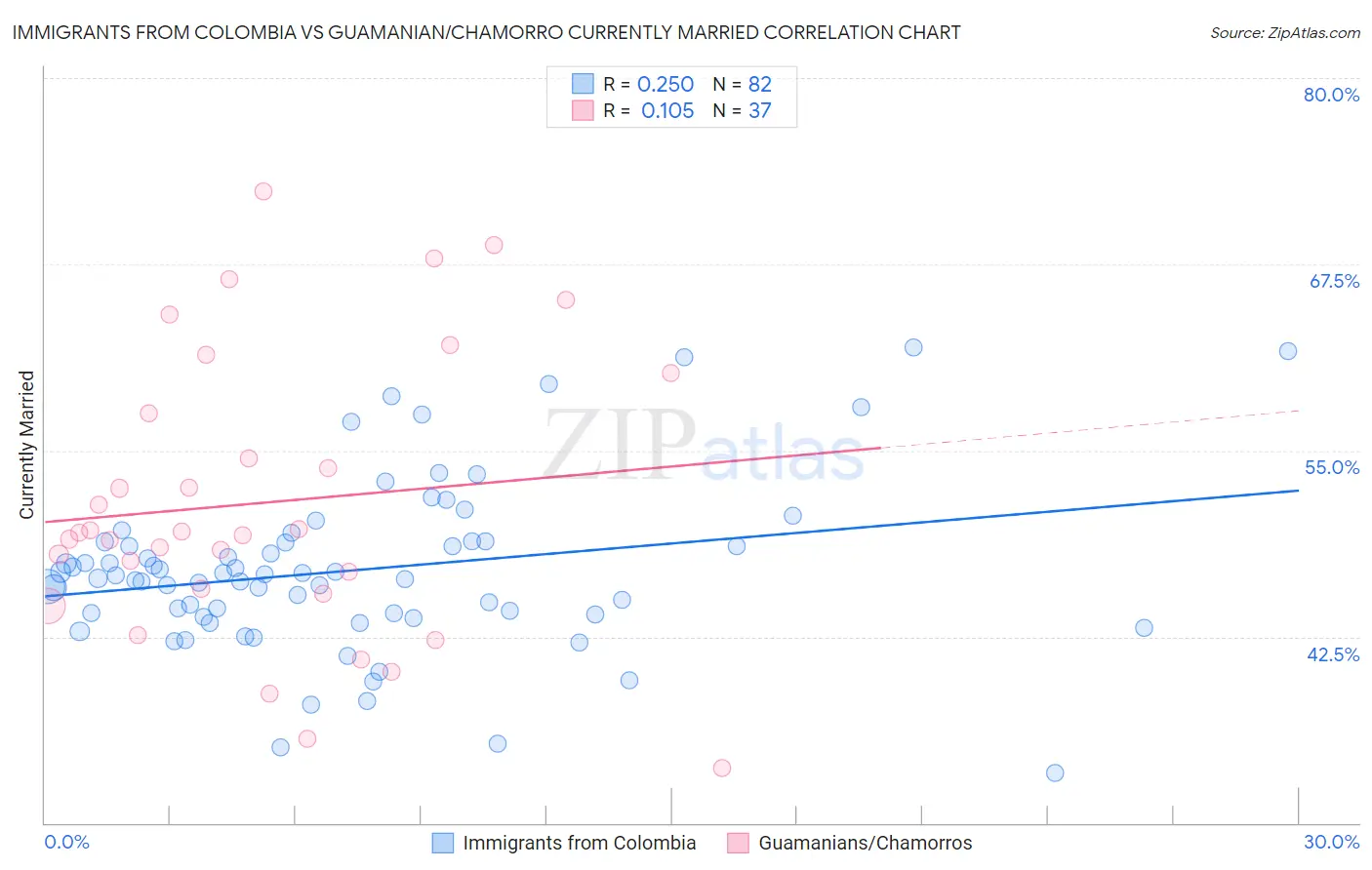 Immigrants from Colombia vs Guamanian/Chamorro Currently Married