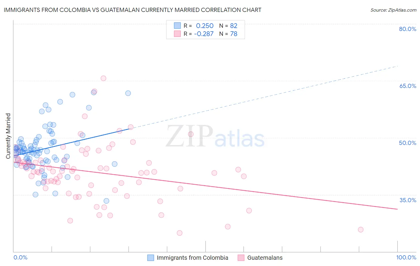 Immigrants from Colombia vs Guatemalan Currently Married