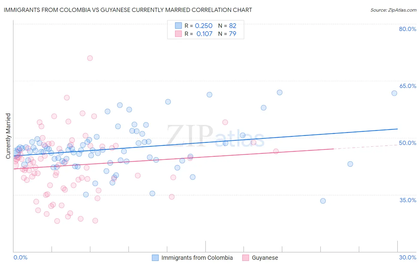 Immigrants from Colombia vs Guyanese Currently Married