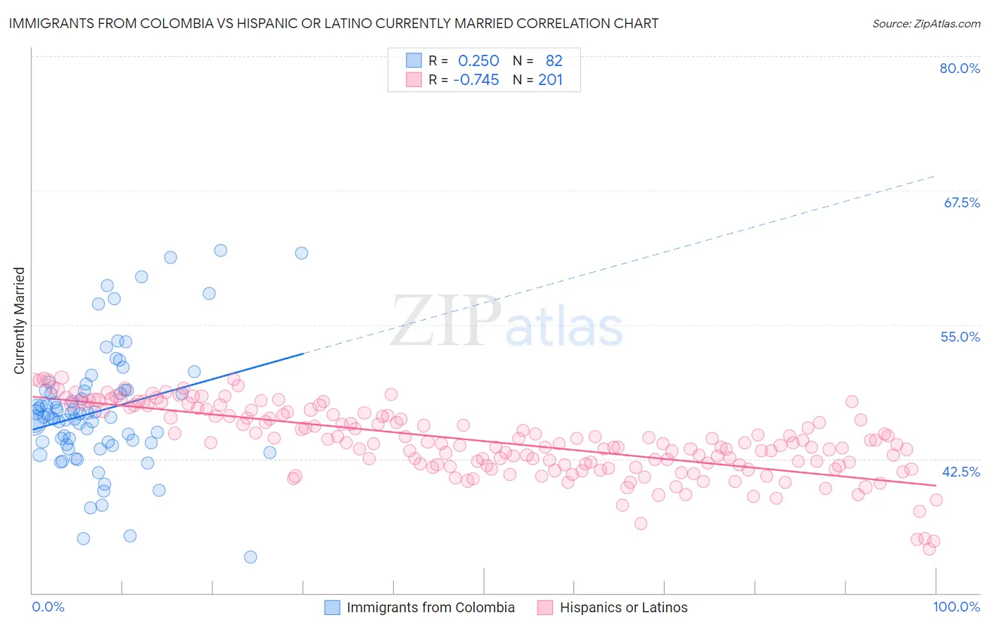 Immigrants from Colombia vs Hispanic or Latino Currently Married