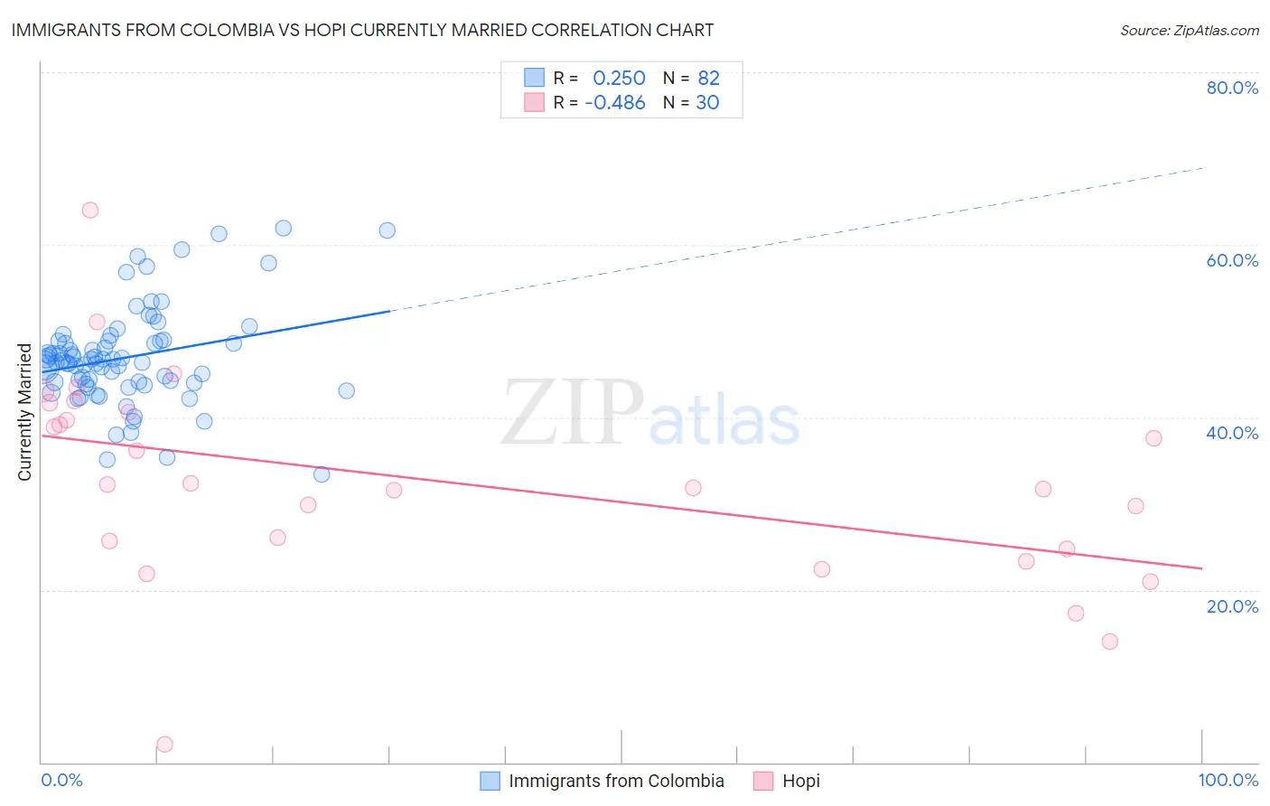 Immigrants from Colombia vs Hopi Currently Married