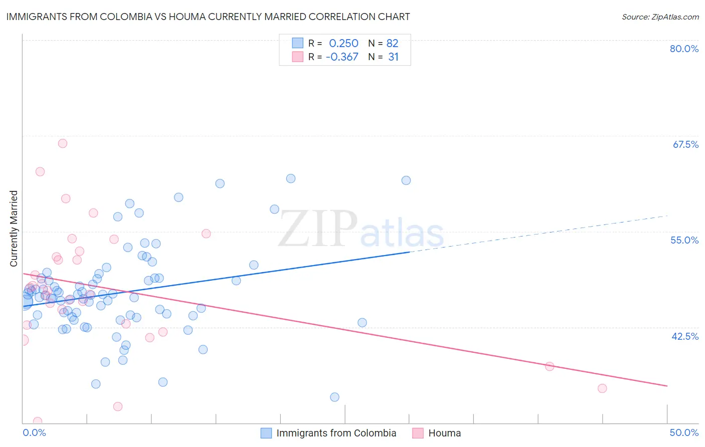 Immigrants from Colombia vs Houma Currently Married