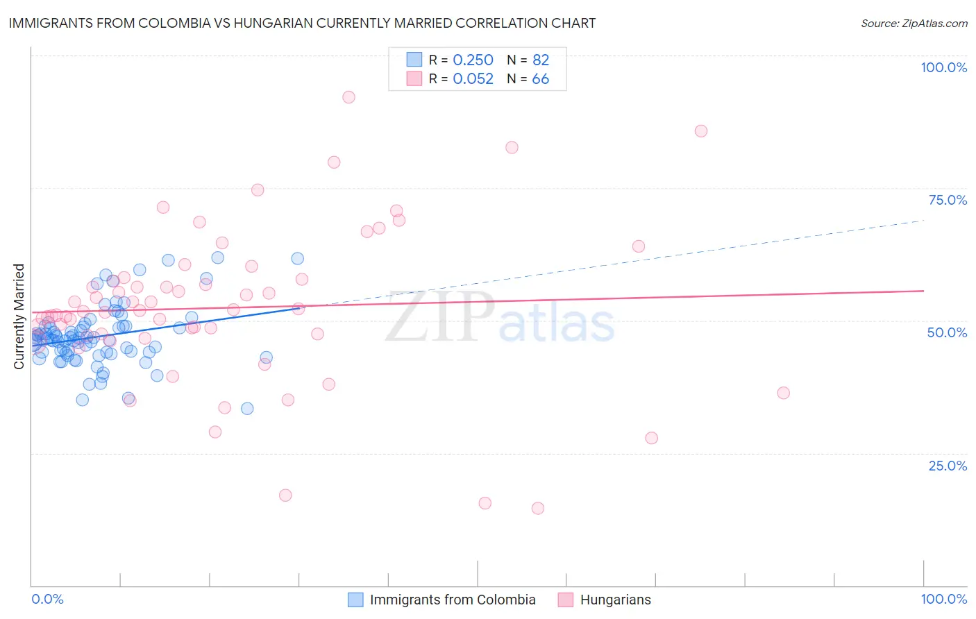 Immigrants from Colombia vs Hungarian Currently Married