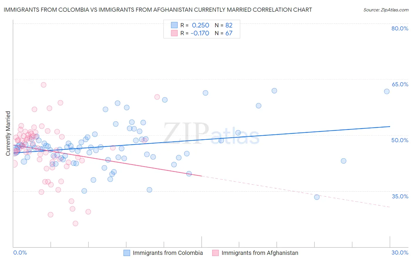 Immigrants from Colombia vs Immigrants from Afghanistan Currently Married
