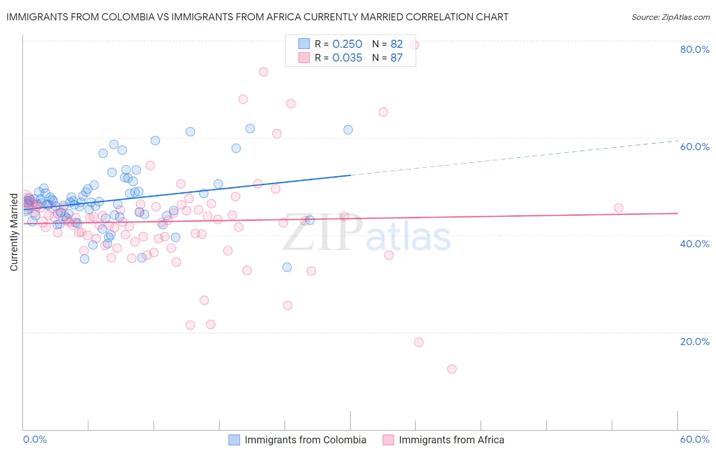 Immigrants from Colombia vs Immigrants from Africa Currently Married