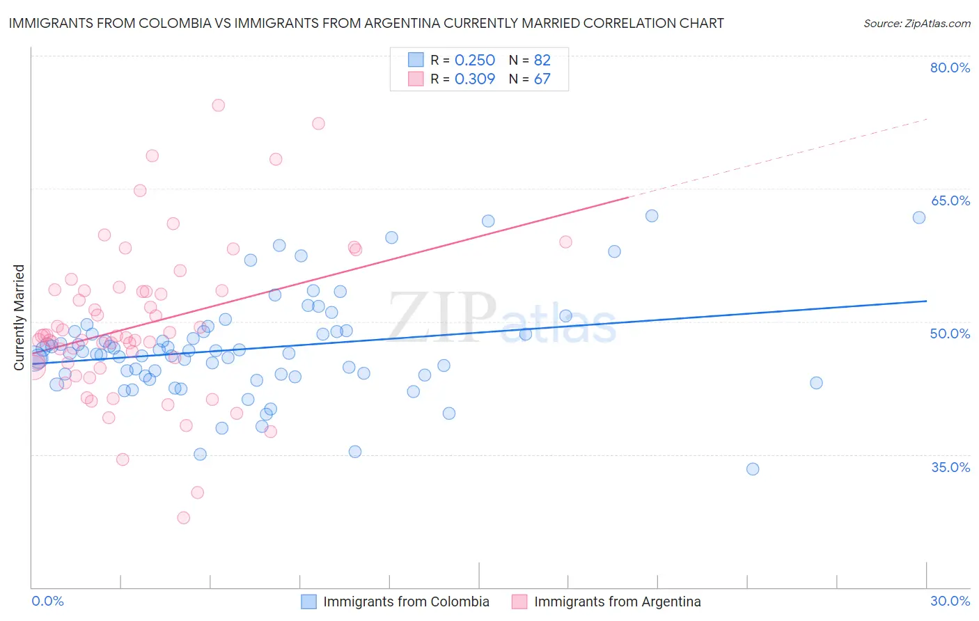 Immigrants from Colombia vs Immigrants from Argentina Currently Married