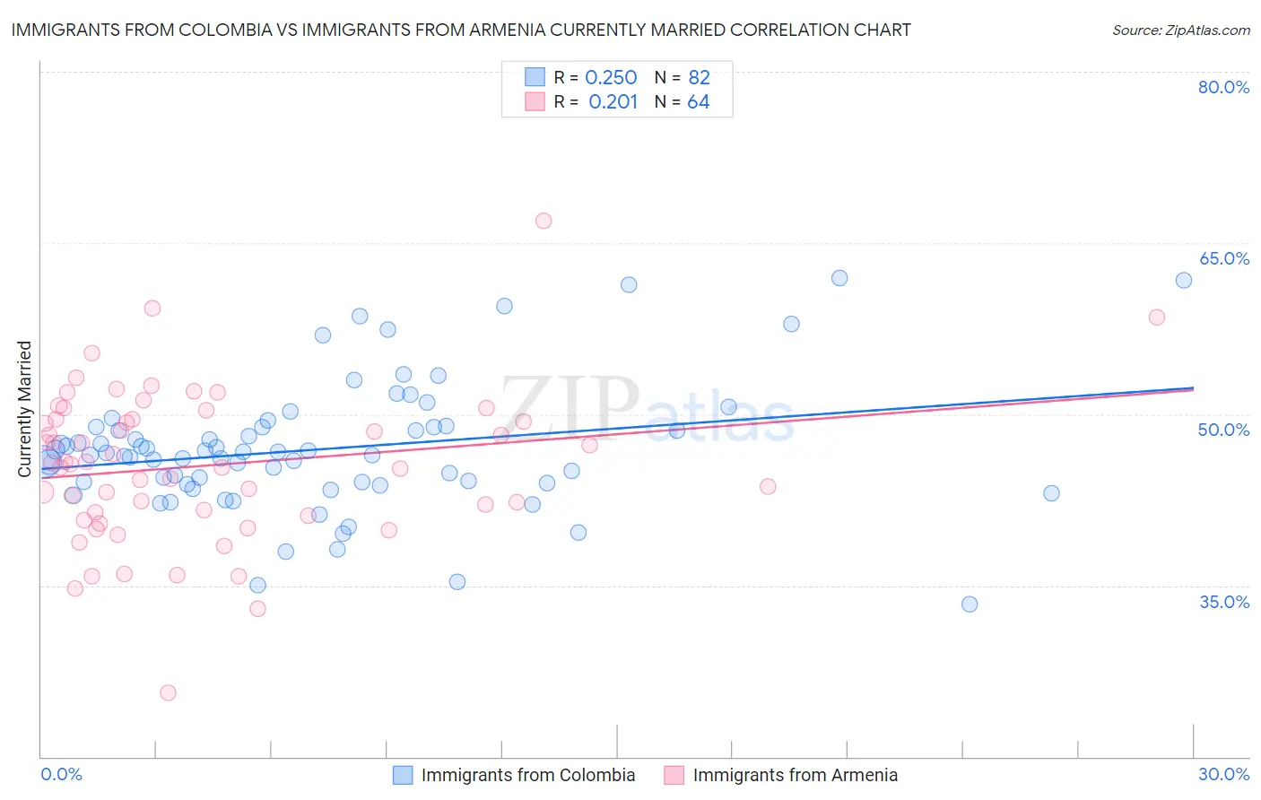 Immigrants from Colombia vs Immigrants from Armenia Currently Married