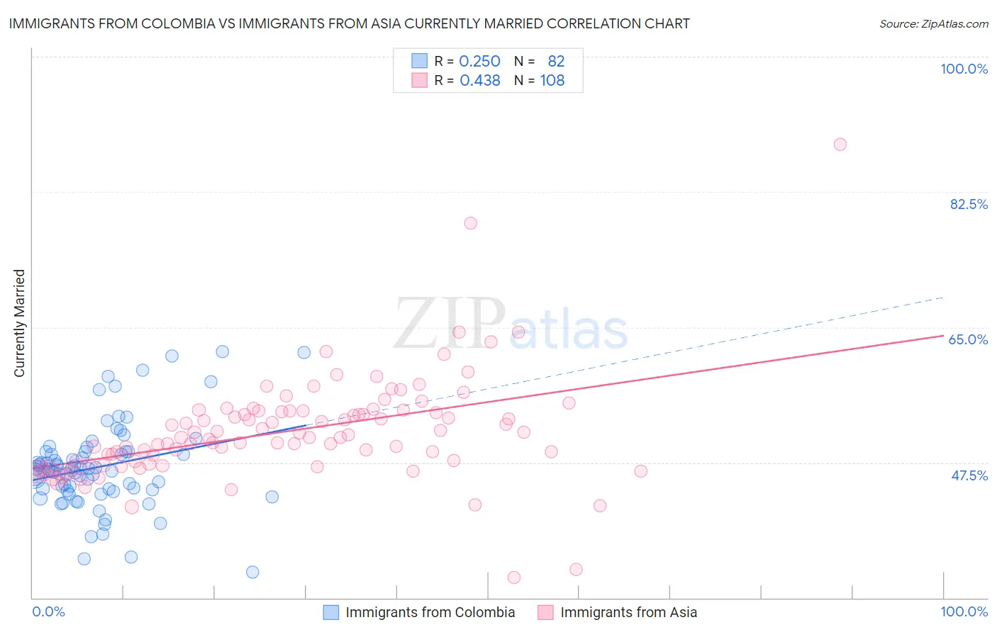 Immigrants from Colombia vs Immigrants from Asia Currently Married