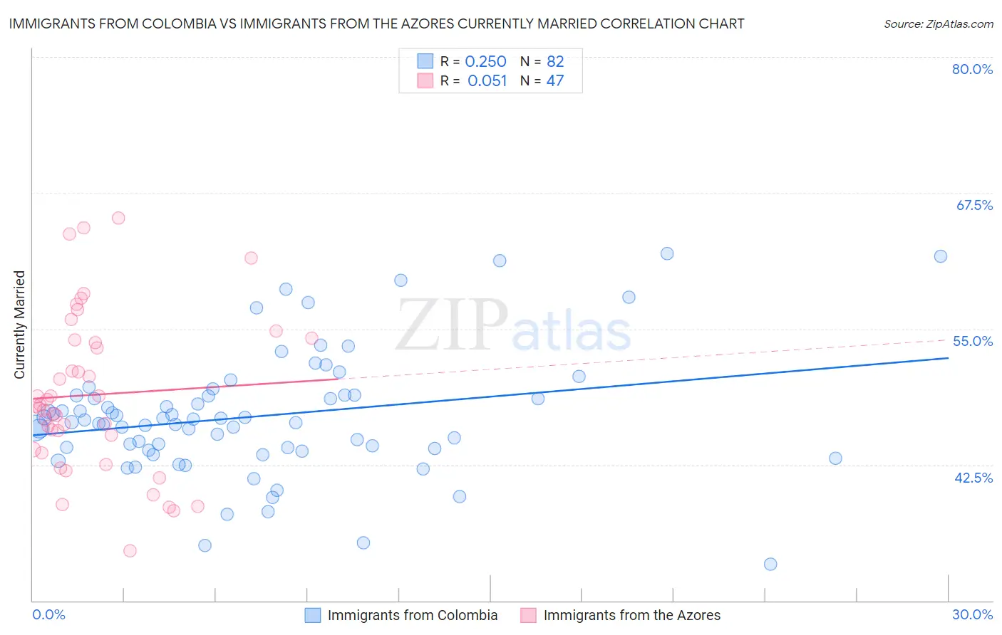 Immigrants from Colombia vs Immigrants from the Azores Currently Married