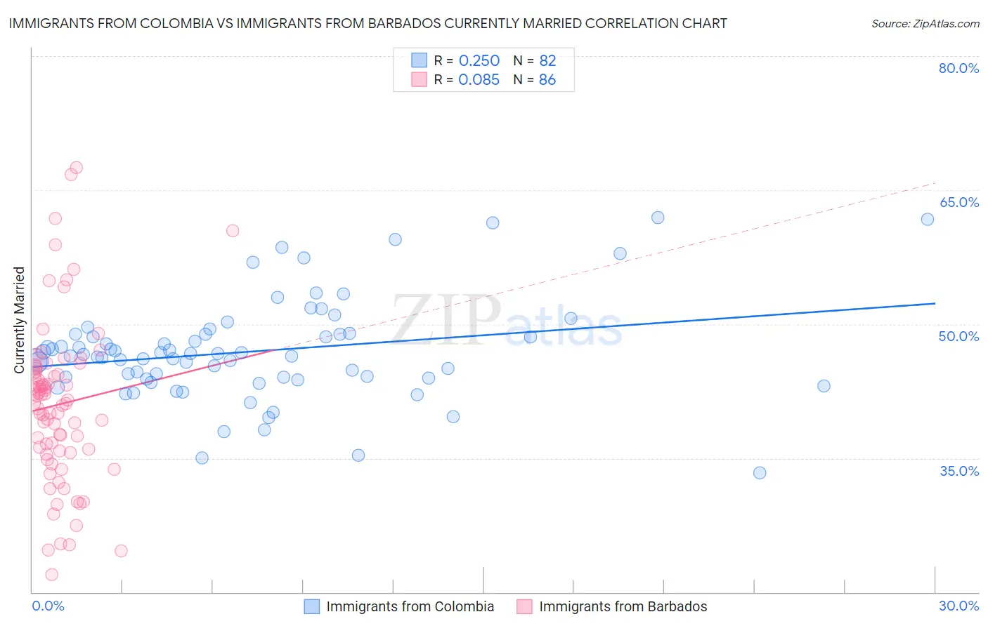 Immigrants from Colombia vs Immigrants from Barbados Currently Married